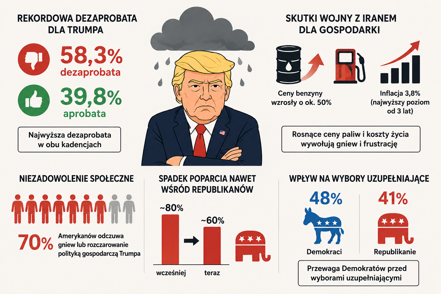 dezaprobata Trumpa